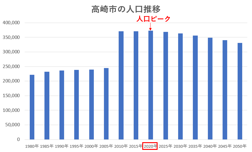 高崎市の人口推移